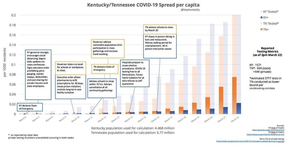 Stephanie Jolly created a graph comparing the handling and spread of the coronavirus outbreak...