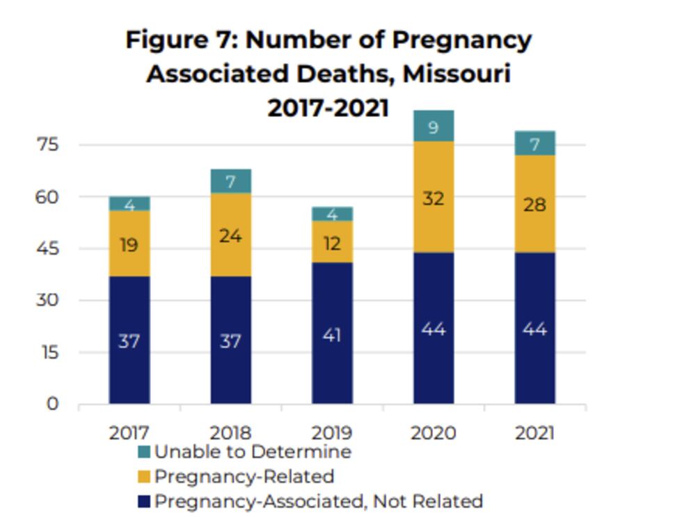 In continuation of the state's efforts to combat high maternal mortality, the Missouri...